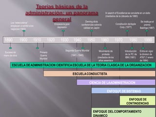 39
In search of Excellence se convierte en un éxito
(mediados de la (década de 1980)
1890 1900 1910 1920 1930 1940 1950 1960 1970 1980 1990
Los “estercoleros”
empiezan a exhibir alos
negocios(1902)
Empieza la gran
depresión
Deming dicta
conferencias sobrela
calidad enJapón
Constitución deApple
Corp.(1977)
Se instituye el
premio
Baldrige(1987)
Escasezde
mano de obra
Primera
Guerra
Mundial
Segunda Guerra Mundial
(1941 -1945)
Movimiento de
protesta
(mediados de los
años sesentaa
(1914 -1918) principios delos
setenta
Introducción
de la PC de
IBM (1981)
Entra en vigor
la division de
AT&T (1 enero
de1984)
ESCUELA DEADMINISTRACION CIENTIFICAESCUELA DE LA TEORIA CLASICA DE LA ORGANIZACION
ESCUELACONDUCTISTA
CIENCIA DE LAADMINISTRACION
ENFOQUE DESISTEMAS
ENFOQUE DE
CONTINGENCIAS
ENFOQUE DELCOMPORTAMIENTO
DINAMICO
 
