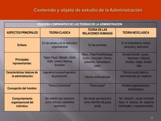 ESQUEMA COMPARATIVO DE LAS TEORIAS DE LA ADMINISTRACION
ASPECTOS PRINCIPALES TEORIACLASICA
TEORIA DE LAS
RELACIONES HUMANAS TEORIANEOCLASICA
Enfasis:
En las tareas y en la estructura
organizacional
En las personas
En el eclectisismo: tareas,
personas y estructura
Principales
representantes:
Taylor, Fayol, Gilbreth, Gantt,
Gulik, Urwick, Mooney,
Emarson
Mayo, Follat,Rosthlisberger,
Dubin, Cartwright, French,
Zalesnick, Tannenbaum,
Lewin.
Drucker,Koontz, Jucius,
Newmann, Odiorne,
Humble, Geljier, Schish,
dale
Características básicas de
la administración:
Ingeniería humana/Ingeniería
de producción Ciencia social aplicada
Técnica social básica y
administración por objetivos
Concepción del hombre:
"Homo Economicus" "Homo social" Hombre organizacional y
administrativo
Comportamiento
organizacional del
individuo:
Ser aislado que reacciona
como individuo (atomismo
tayloriano)
Ser social que reacciona
como miembro de grupo
social
Ser racional y social orientado
hacia el alcance de objetivos
individuales y organizacionales
32
 