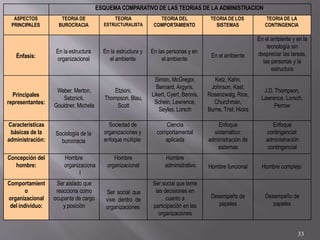 33
ESQUEMA COMPARATIVO DE LAS TEORIAS DE LA ADMINISTRACION
ASPECTOS
PRINCIPALES
TEORIA DE
BUROCRACIA
TEORIA
ESTRUCTURALISTA
TEORIA DEL
COMPORTAMIENTO
TEORIA DE LOS
SISTEMAS
TEORIA DE LA
CONTINGENCIA
Énfasis:
En la estructura
organizacional
En la estructura y
el ambiente
En las personas y en
el ambiente
En el ambiente
En el ambiente y en la
tecnología sin
despreciar las tareas,
las personas y la
estructura
Principales
representantes:
Weber, Merton,
Setznick,
Gouldner, Michela
Etzioni,
Thompson, Blau,
Scott
Simon, McGregor,
Bernard, Argyris,
Likert, Cyert, Bennis,
Schein, Lewrence,
Seyles, Lorsch
Ketz, Kahn,
Johnson, Kast,
Rosenzwalg, Rice,
Churchman,
Burne, Trist, Hicks
J.D. Thompson,
Lawrence, Lorsch,
Perrow
Características
básicas de la
administración:
Sociología de la
burocracia
Sociedad de
organizaciones y
enfoque múltiple
Ciencia
comportamental
aplicada
Enfoque
sistemático:
administración de
sistemas
Enfoque
contingencial:
administración
contingencial
Concepción del
hombre:
Hombre
organizaciona
l
Hombre
organizacional
Hombre
administrativo Hombre funcional Hombre complejo
Comportamient
o
organizacional
del individuo:
Ser aislado que
reacciona como
ocupante de cargo
y posición
Ser social que
vive dentro de
organizaciones
Ser social que teme
las decisiones en
cuanto a
participación en las
organizaciones
Desempeño de
papeles
Desempeño de
papeles
 