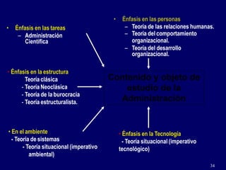 • Énfasis en las tareas
– Administración
Científica
34
– Teoría de las relaciones humanas.
– Teoría del comportamiento
organizacional.
– Teoría del desarrollo
organizacional.
Contenido y objeto de
estudio de la
Administración
• En el ambiente
- Teoría de sistemas
- Teoría situacional (imperativo
ambiental)
• Énfasis en la Tecnología
- Teoría situacional (imperativo
tecnológico)
• Énfasis en la estructura
- Teoría clásica
- Teoría Neoclásica
- Teoría de la burocracia
- Teoría estructuralista.
 