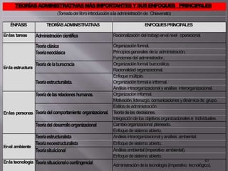 TEORÍASADMINISTRATIVASMÁSIMPORTANTESYSUSENFOQUES PRINCIPALES
(Tomadodel libro introducciónala administración de Chiavenato)
ÉNFASIS TEORÍASADMINISTRATIVAS ENFOQUESPRINCIPALES
Enlas tareas Administracióncientífica Racionalización del trabajo enelnivel operacional.
Enla estructura
Teoríaclásica
Teoríaneoclásica
Organización formal.
Principiosgenerales dela administración.
Funcionesdel administrador..
Teoríadelaburocracia Organizaciónformal burocrática.
Racionalidadorganizacional.
Teoríaestructuralista.
Enfoquemúltiple.
Organizaciónformale informal.
Análisisintraorganizacionalyanálisis interorganizacional.
Enlas personas
Teoríadelasrelacioneshumanas. Organizacióninformal.
Motivación,liderazgo, comunicaciones ydinámicade grupo.
Teoríadelcomportamiento organizacional.
Estilosdeadministración.
Teoríadelas decisiones.
Integración delos objetivos organizacionales e individuales.
Teoríadeldesarrolloorganizacional Cambioorganizacional planeado.
Enfoquedesistema abierto.
Enel ambiente
Teoríaestructuralista Análisisintraorganizacionalyanálisis ambiental.
Teoríaneoestructuralista Enfoquedesistema abierto.
Teoríasituácional Análisisambiental(imperativo ambiental).
Enfoquedesistema abierto.
Enla tecnología Teoríasituacionalocontingencial 43
Administracióndela tecnología (imperativo tecnológico).
 