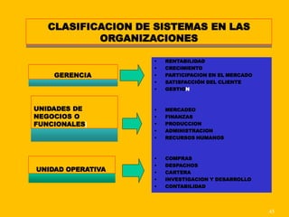 CLASIFICACION DE SISTEMAS EN LAS
ORGANIZACIONES
• RENTABILIDAD
• CRECIMIENTO
• PARTICIPACION EN EL MERCADO
• SATISFACCIÓN DEL CLIENTE
• GESTION
• MERCADEO
• FINANZAS
• PRODUCCION
• ADMINISTRACION
• RECURSOS HUMANOS
• COMPRAS
• DESPACHOS
• CARTERA
• INVESTIGACION Y DESARROLLO
• CONTABILIDAD
GERENCIA
UNIDADES DE
NEGOCIOS O
FUNCIONALES|
UNIDAD OPERATIVA
45
 