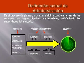 Es el proceso de planear, organizar, dirigir y controlar el uso de los
recursos para lograr objetivos empresariales, satisfaciendo las
necesidades del mercado.
HUMANOS
MATERIALES
ECONOMICOS
FINANCIEROS
SISTEMAS
RECURSOS PROCESOADMINISTRATIVO OBJETIVOS
1
PLANEACION
3
DIRECCION
2
ORGANIZAC
4
CONTROL
7
 