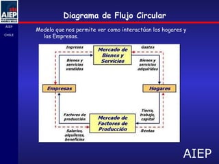 Diagrama de Flujo Circular Modelo que nos permite ver como interactúan los hogares y las Empresas. 