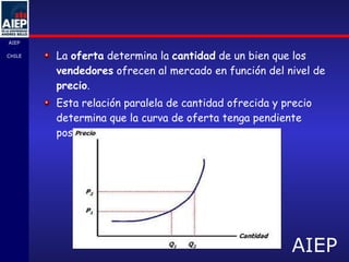 La  oferta  determina la  cantidad  de un bien que los  vendedores  ofrecen al mercado en función del nivel de  precio .  Esta relación paralela de cantidad ofrecida y precio determina que la curva de oferta tenga pendiente positiva.  