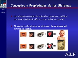 Conceptos y Propiedades de los Sistemas Los sistemas constan de entradas, procesos y salidas, con la retroalimentación en curso entre sus partes. Si una parte del sistema es eliminada, la naturaleza del sistema se cambia. 