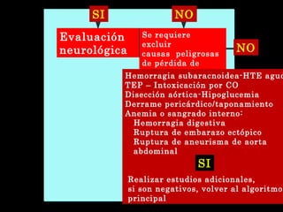SI NO 
Evaluación 
neurológica 
Se requiere 
excluir 
causas peligrosas 
de pérdida de 
NO 
Hemcoornrcaigeinac isau:baracnoidea-HTE aguda 
TEP – Intoxicación por CO 
Disección aórtica-Hipoglucemia 
Derrame pericárdico/taponamiento 
Anemia o sangrado interno: 
Hemorragia digestiva 
Ruptura de embarazo ectópico 
Ruptura de aneurisma de aorta 
abdominal 
SI 
Realizar estudios adicionales, 
si son negativos, volver al algoritmo 
principal 
 