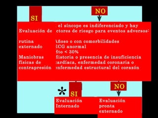 SI 
NO 
Si el síncope es indiferenciado y hay 
factores de riesgo para eventos adversos: 
*Añoso o con comorbilidades 
*ECG anormal 
*Hto < 30% 
*Historia o presencia de insuficiencia 
cardíaca, enfermedad coronaria o 
enfermedad estructural del corazón 
SI 
NO 
Evaluación 
Internado 
Evaluación 
pronta 
externado 
Evaluación de 
rutina 
externado 
Maniobras 
físicas de 
contrapresión 
* 
 
