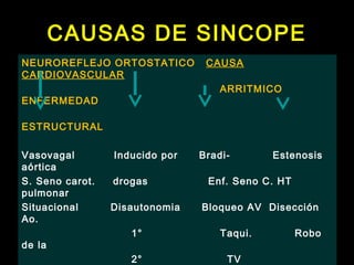 CAUSAS DE SINCOPE 
NEUROREFLEJO ORTOSTATICO CAUSA 
CARDIOVASCULAR 
ARRITMICO 
ENFERMEDAD 
ESTRUCTURAL 
Vasovagal Inducido por Bradi- Estenosis 
aórtica 
S. Seno carot. drogas Enf. Seno C. HT 
pulmonar 
Situacional Disautonomia Bloqueo AV Disección 
Ao. 
1° Taqui. Robo 
de la 
2° TV 
subclavia 
 