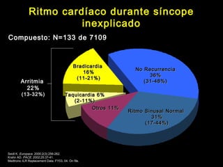 Ritmo cardíaco durante síncope 
inexplicado 
Compuesto: N=133 de 7109 
BBrraaddiiccaarrddiiaa 
1166%% 
((1111--2211%%) 
AArrrriittmmiiaa 
2222%% 
((1133--3322%%) TTaaqquuiiccaarrddiiaa 66%% 
((22--1111%%) 
Seidl K. Europace. 2000;2(3):256-262. 
Krahn AD. PACE. 2002;25:37-41. 
Medtronic ILR Replacement Data. FY03, 04. On file. 
NNoo RReeccuurrrreenncciiaa 
3366%% 
((3311--4488%%) 
RRiittmmoo SSiinnuussaall NNoorrmmaall 
3311%% 
((1177--4444%%) 
OOttrrooss 1111%% 
 