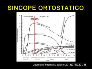 SINCOPE ORTOSTATICO 
Journal of Internal Medicine 2013(273)322-335 
 