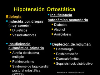 Hipotensión Ortostática 
Etiología 
 Inducida por drogas 
(muy común) 
 Diureticos 
 Vasodilatadores 
 Insuficiencia 
autonómica primaria 
 Insuficiencia 
autonómica secundaria 
 Atrofia de sistema 
múltiple 
 Parkinsonismo 
 Sindrome de taquicardia 
postural ortostática 
(POTS) 
 Diabetes 
 Alcohol 
 Amiloidosis 
 Depleción de volumen 
 Hemorragia 
 Deshidratación 
 Diarrea/vómitos 
 Sepsis/shock distributivo 
Brignole M, et al. Europace, 2004;6:467-537. 
 