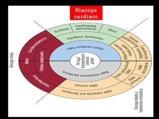 Sincope
cardiaco
 
