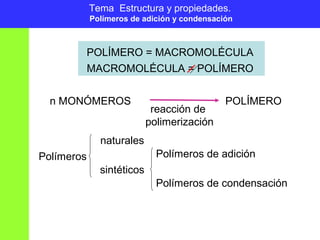 Tema Estructura y propiedades.
Polímeros de adición y condensación

POLÍMERO = MACROMOLÉCULA
MACROMOLÉCULA = POLÍMERO
n MONÓMEROS

reacción de
polimerización

POLÍMERO

naturales
Polímeros de adición

Polímeros
sintéticos

Polímeros de condensación

 