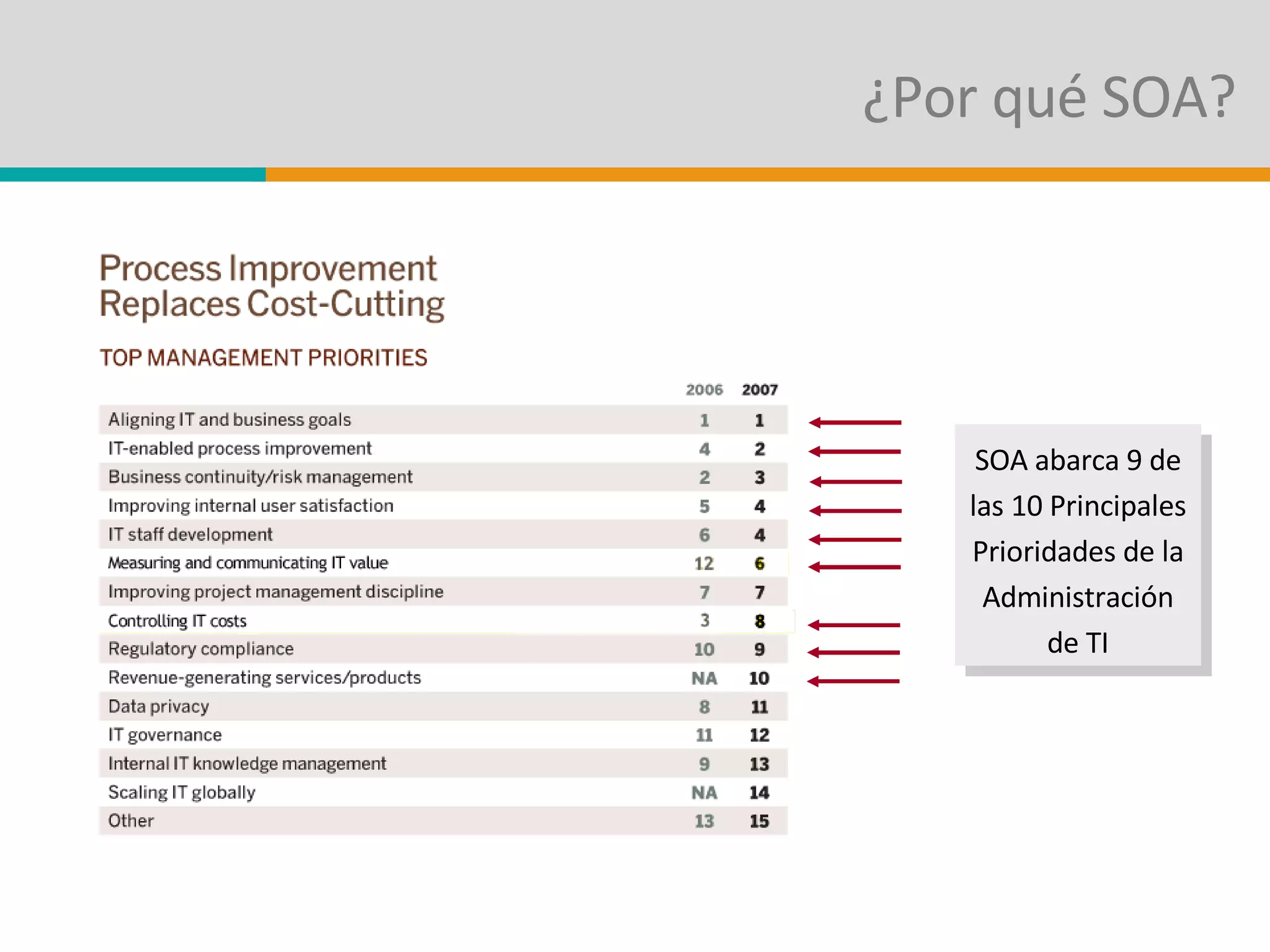 ¿Por qué SOA? SOA abarca 9 de las 10 Principales Prioridades de la Administración de TI 