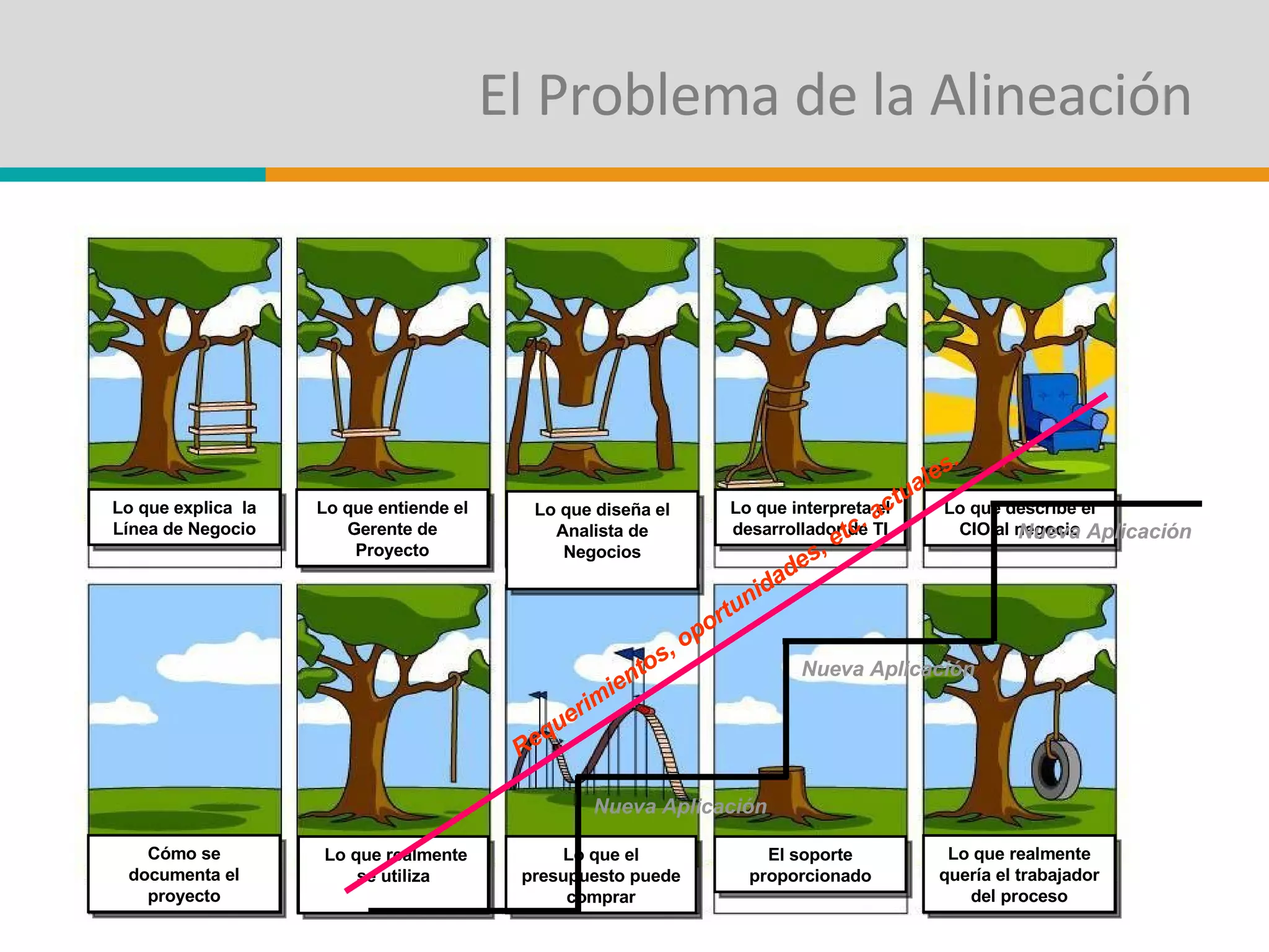 El Problema de la Alineación Lo que explica  la Línea de Negocio Lo que entiende el Gerente de Proyecto Lo que diseña el Analista de Negocios Lo que interpreta el desarrollador de TI Lo que describe el CIO al negocio Cómo se documenta el proyecto Lo que realmente se utiliza Lo que el presupuesto puede comprar El soporte proporcionado Lo que realmente quería el trabajador del proceso Nueva Aplicación Nueva Aplicación Nueva Aplicación Requerimientos, oportunidades, etc. actuales. 