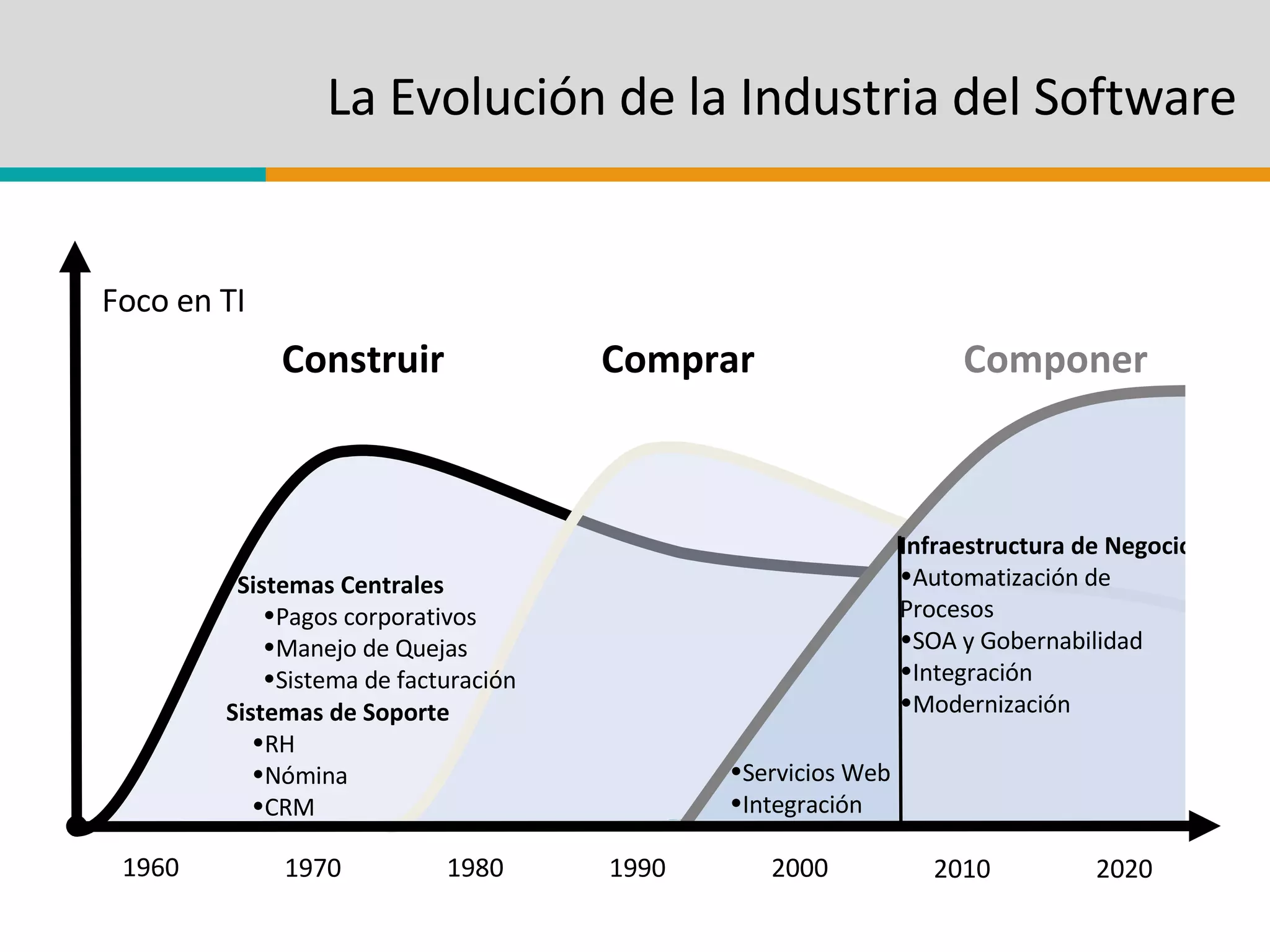 La Evolución de la Industria del Software Construir Comprar Componer Sistemas Centrales Pagos corporativos Manejo de Quejas Sistema de facturación Infraestructura de Negocio Automatización de Procesos SOA y Gobernabilidad Integración Modernización Servicios Web  Integración 1970 1990 2000 1980 1960 2010 Foco en TI 2020 Sistemas de Soporte RH Nómina CRM 