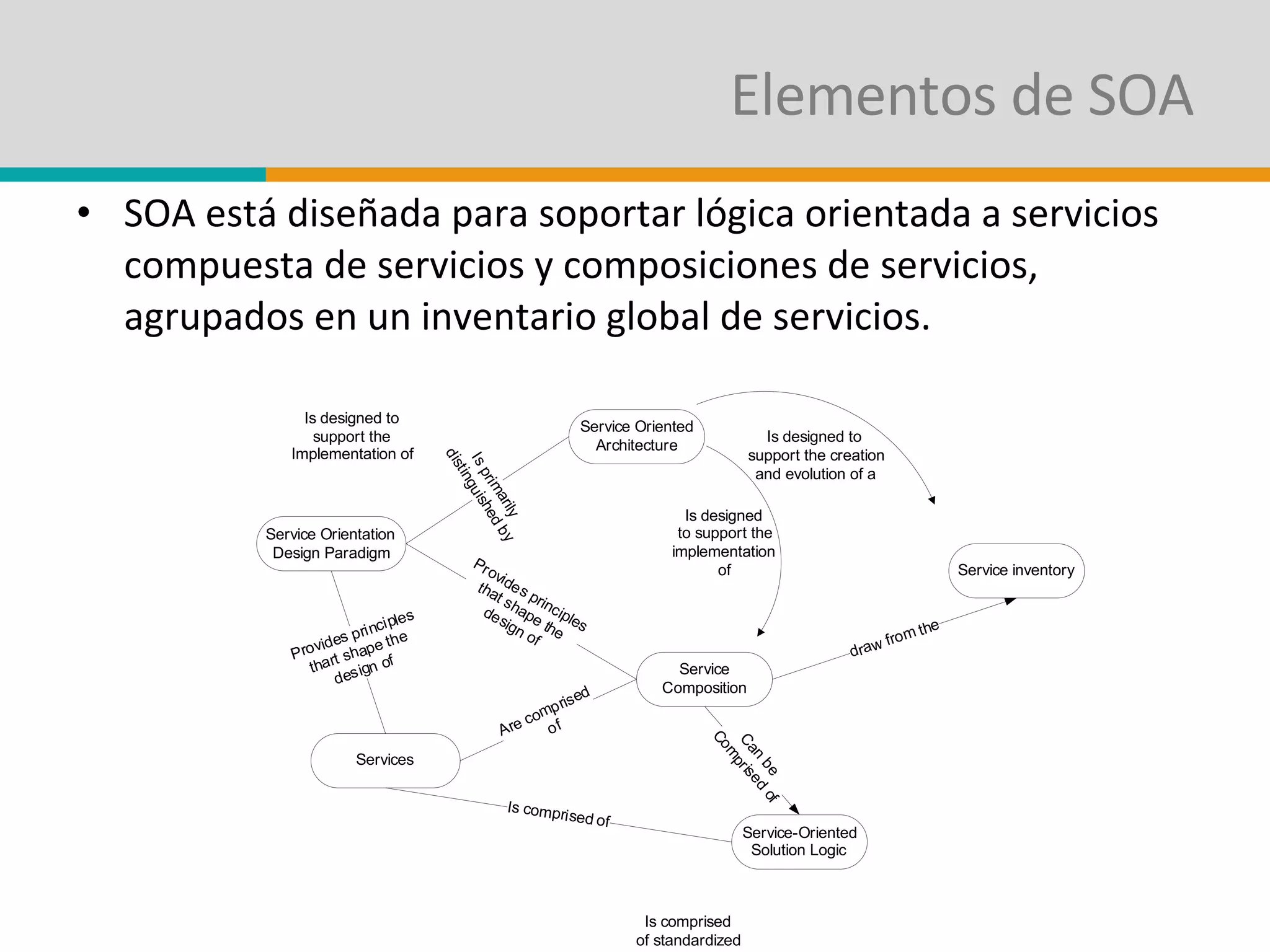 Elementos de SOA SOA está diseñada para soportar lógica orientada a servicios compuesta de servicios y composiciones de servicios, agrupados en un inventario global de servicios. 