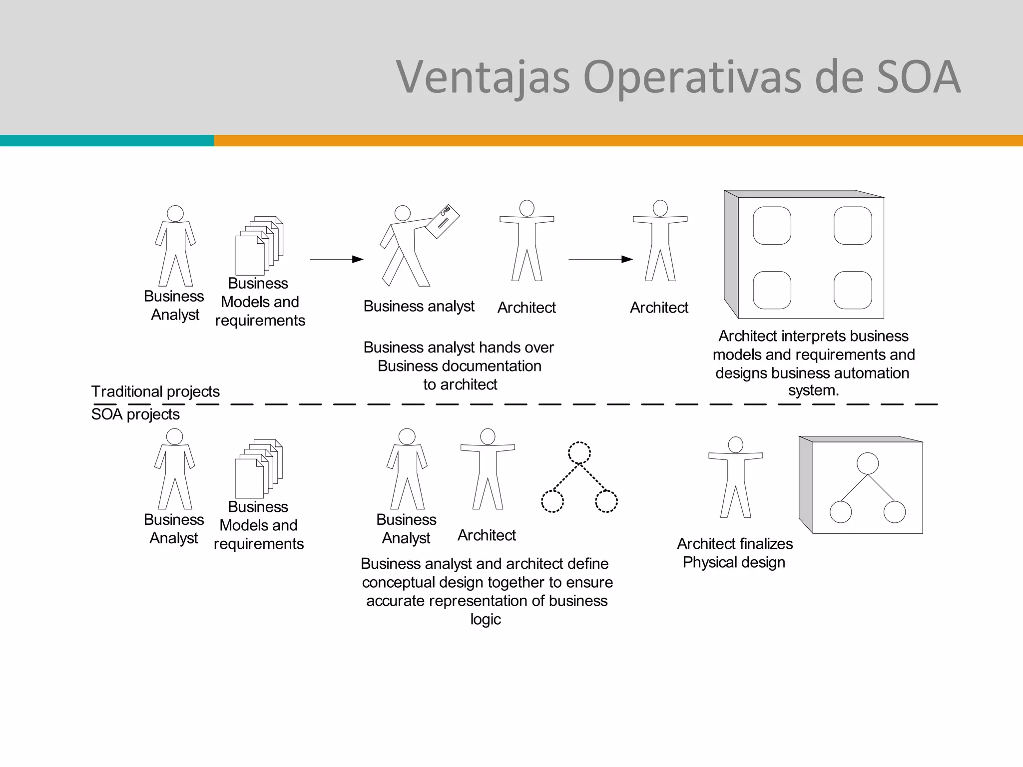 Ventajas Operativas de SOA 