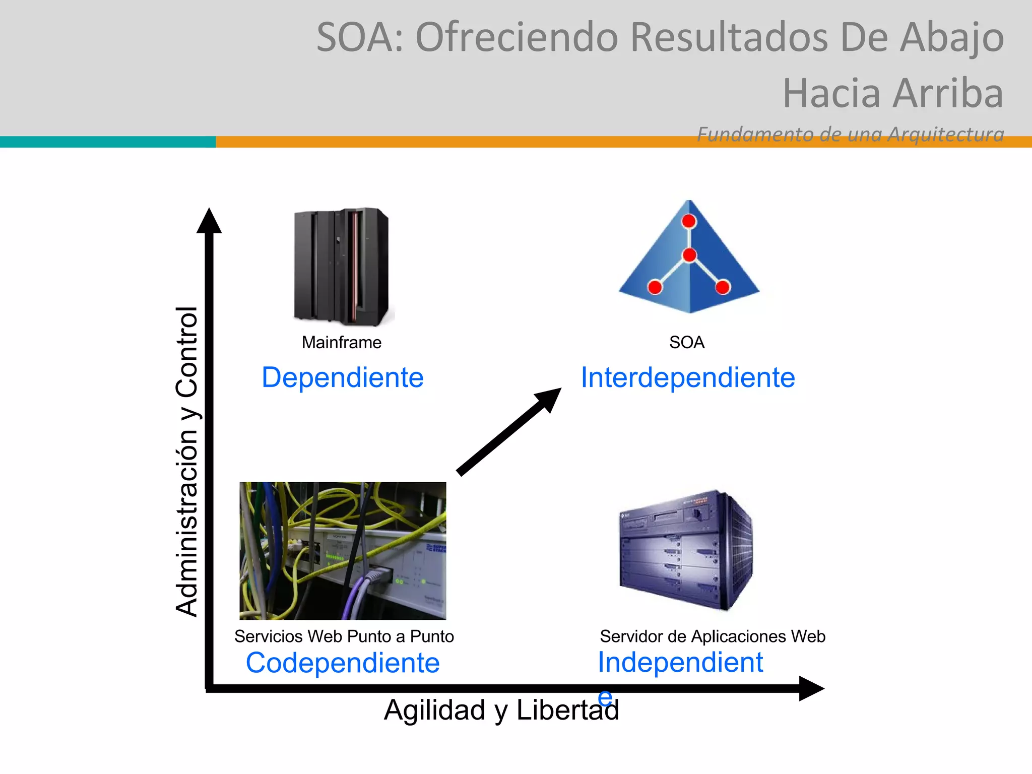 SOA: Ofreciendo Resultados De Abajo Hacia Arriba Fundamento de una Arquitectura Administración y Control Agilidad y Libertad Dependiente Interdependiente Independiente Codependiente Mainframe Servidor de Aplicaciones Web SOA Servicios Web Punto a Punto 