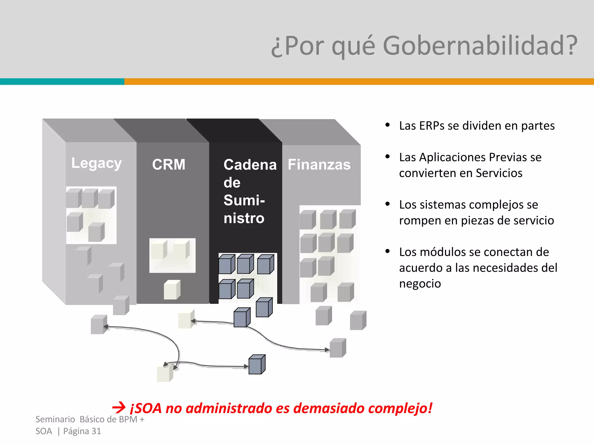 ¿Por qué Gobernabilidad?    ¡SOA no administrado es demasiado complejo! Seminario  Básico de BPM + SOA  | Página  Legacy Finanzas  CRM  Cadena de Sumi- nistro  Las ERPs se dividen en partes Las Aplicaciones Previas se convierten en Servicios Los sistemas complejos se rompen en piezas de servicio Los módulos se conectan de acuerdo a las necesidades del negocio 