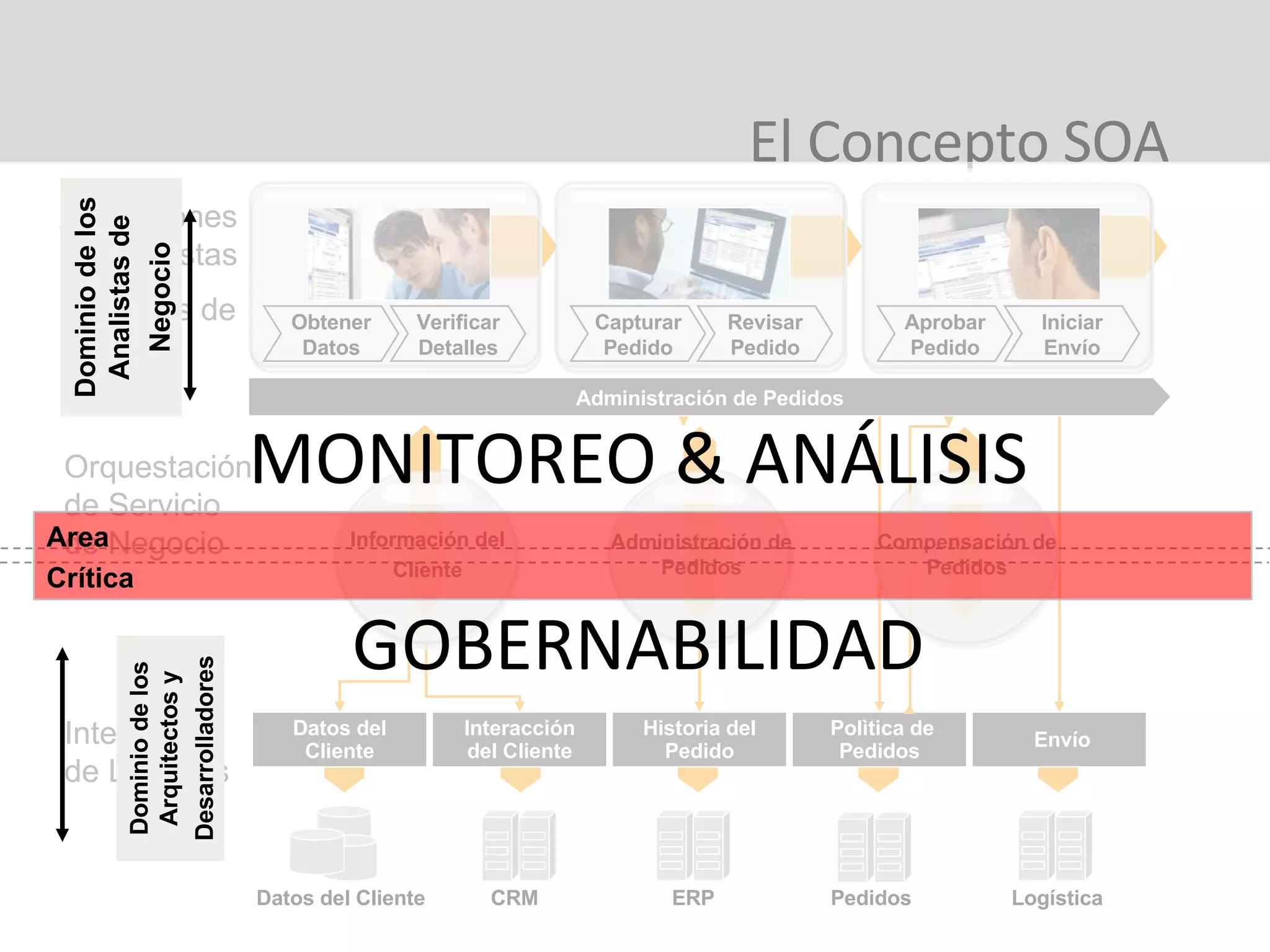 El Concepto SOA  MONITOREO & ANÁLISIS GOBERNABILIDAD Integración de Legados Datos del Cliente Interacción  del Cliente Historia del Pedido Polìtica de Pedidos Envío Orquestación de Servicio de Negocio Información del Cliente Administración de Pedidos Compensación de Pedidos CRM ERP Datos del Cliente Pedidos Logística Aplicaciones  Compuestas Procesos de Negocio Obtener Datos Verificar Detalles Capturar Pedido Revisar Pedido Aprobar Pedido Iniciar Envío Administración de Pedidos Area  Crítica Dominio de los Analistas de Negocio Dominio de los Arquitectos y Desarrolladores 