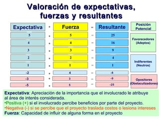 Expectativa: Apreciación de la importancia que el involucrado le atribuye
al área de interés considerada.
•Positiva (+) si el involucrado percibe beneficios por parte del proyecto.
•Negativa (-) si se percibe que el proyecto traslada costos o lesiona intereses
Fuerza: Capacidad de influir de alguna forma en el proyecto
Expectativa
5
4
3
2
1
Fuerza
5
4
3
2
1
Resultante
25
16
9
4
1
*
*
*
*
*
=
=
=
=
=
* =
Valoración de expectativas,Valoración de expectativas,
fuerzas y resultantesfuerzas y resultantes
-2 4 -8
* =
-5 5 -25
-3 3 -9*
*
=
=
Favorecedores
(Adeptos)
Indiferentes
(Neutros)
Opositores
(Obstaculizadores)
Posición
Potencial
 