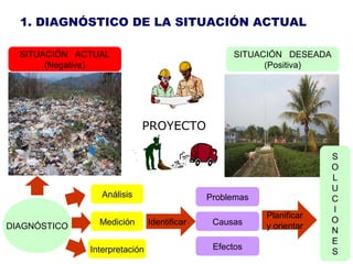 1. DIAGNÓSTICO DE LA SITUACIÓN ACTUAL
SITUACIÓN ACTUAL
(Negativa)
SITUACIÓN DESEADA
(Positiva)
PROYECTO
DIAGNÓSTICO
Análisis
Medición
Interpretación
Identificar
Problemas
Causas
Efectos
Planificar
y orientar
S
O
L
U
C
I
O
N
E
S
 