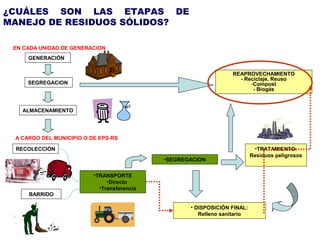 20
¿CUÁLES SON LAS ETAPAS DE
MANEJO DE RESIDUOS SÓLIDOS?
GENERACIÓN
SEGREGACION
ALMACENAMIENTO
REAPROVECHAMIENTO
- Reciclaje, Reuso
-Compost
- Biogás
•SEGREGACION
•TRATAMIENTO:
Residuos peligrosos
• DISPOSICIÓN FINAL:
Relleno sanitario
RECOLECCIÓN
BARRIDO
A CARGO DEL MUNICIPIO O DE EPS-RS
•TRANSPORTE
•Directo
•Transferencia
EN CADA UNIDAD DE GENERACION
 