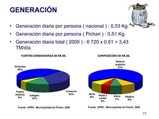 23
• Generación diaria por persona ( nacional ) : 0,53 Kg.
• Generación diaria por persona ( Pichari ) : 0,51 Kg.
• Generación diaria total ( 2005 ) : 6 720 x 0,51 = 3,43
TM/día
FUENTES GENERADORAS DE RR.SS.
Postas
médicas
5%
Colegios
15%
Comercio
35%
Viviendas
45%
Fuente: UPRO - Municipalidad de Pichari, 2004
COMPOSICIÓN DE RR.SS.
Otros
8%
Papel y
cartón
5%
Vidrio
7%
Plástico
9%
Materia
orgánica
71%
Fuente: UPRO - Municipalidad de Pichari, 2004
GENERACIÓN
 