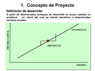 Definición de desarrolloDefinición de desarrollo
PROYECTO
DESARROLLO
PBIPERCAPITA
TIEMPO
A partir de determinados enfoques de desarrollo se busca cambiar un
problema en virtud del cual se intenta beneficiar a determinados
sectores sociales
1. Concepto de Proyecto
 
