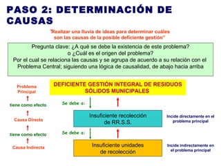 Insuficiente unidades
de recolección
Insuficiente recolección
de RR.S.S.
Pregunta clave: ¿A qué se debe la existencia de este problema?
o ¿Cuál es el origen del problema?
Por el cual se relaciona las causas y se agrupa de acuerdo a su relación con el
Problema Central; siguiendo una lógica de causalidad, de abajo hacia arriba
PASO 2: DETERMINACIÓN DE
CAUSAS
“Realizar una lluvia de ideas para determinar cuáles
son las causas de la posible deficiente gestión”
DEFICIENTE GESTIÓN INTEGRAL DE RESIDUOS
SÓLIDOS MUNICIPALES
Problema
Principal
Causa Directa
Causa Indirecta
tiene como efecto
tiene como efecto
Incide indirectamente en
el problema principal
Incide directamente en el
problema principal
Se debe a:
Se debe a:
 