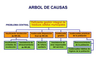 ARBOL DE CAUSAS
Deficiente gestión integral de
residuos sólidos municipalesPROBLEMA CENTRAL
Inadecuada disposición
final de RR.SS.
Inadecuadas prácticas
de la población
Insuficiente recolección
de RR.SS.
Ausencia
de relleno
sanitario
Inadecuados hábitos de
higiene de la población
Desconocimiento
de la población
Inexistencia de
almacenamiento
de RR.SS.
Insuficientes
unidades de
recolección
Inadecuada
gestión
Inexistencia de
área responsable
del servicio
 