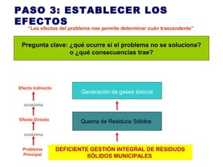 Pregunta clave: ¿qué ocurre si el problema no se soluciona?
o ¿qué consecuencias trae?
PASO 3: ESTABLECER LOS
EFECTOS
DEFICIENTE GESTIÓN INTEGRAL DE RESIDUOS
SÓLIDOS MUNICIPALES
Quema de Residuos SólidosEfecto Directo
Generación de gases tóxicos
Efecto Indirecto
Problema
Principal
ocasiona
ocasiona
“Los efectos del problema nos permite determinar cuán trascendente”
 