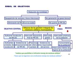 42
ÁRBOL DE OBJETIVOS
Reducción de morbilidad
No quema de RR.SS.
No generación de gases tóxicosDesaparición de vectores y focos infecciosos
Eliminación de RR.SS en la ciudad
MEDIOSMejora de la gestión integral de
residuos sólidos municipalesOBJETIVO CENTRAL
Adecuada disposición
final de RR.SS.
Adecuadas prácticas
de la población
Suficiente recolección
de RR.SS.
Presencia
de relleno
sanitario
Adecuados hábitos de
higiene de la población
Conocimiento
de la población
Existencia de
almacenamiento
de RR.SS.
Suficientes
unidades de
recolección
FINES
Adecuada
gestión
Existencia de
área responsable
del servicio
“medios que posibilitan el eficiente manejo de residuos sólidos”
“fines que se lograrían con el eficiente manejo de residuos sólidos”
 