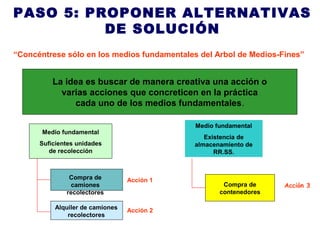 La idea es buscar de manera creativa una acción o
varias acciones que concreticen en la práctica
cada uno de los medios fundamentales.
PASO 5: PROPONER ALTERNATIVAS
DE SOLUCIÓN
“Concéntrese sólo en los medios fundamentales del Arbol de Medios-Fines”
Medio fundamental
Suficientes unidades
de recolección
Compra de
camiones
recolectores
Alquiler de camiones
recolectores
Acción 1
Acción 2
Medio fundamental
Existencia de
almacenamiento de
RR.SS.
Compra de
contenedores
Acción 3
 
