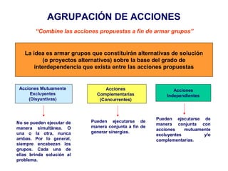 La idea es armar grupos que constituirán alternativas de solución
(o proyectos alternativos) sobre la base del grado de
interdependencia que exista entre las acciones propuestas
AGRUPACIÓN DE ACCIONES
“Combine las acciones propuestas a fin de armar grupos”
Acciones Mutuamente
Excluyentes
(Disyuntivas)
Acciones
Complementarias
(Concurrentes)
Acciones
Independientes
No se pueden ejecutar de
manera simultánea. O
una o la otra, nunca
ambas. Por lo general,
siempre encabezan los
grupos. Cada una de
ellas brinda solución al
problema.
Pueden ejecutarse de
manera conjunta a fin de
generar sinergias.
Pueden ejecutarse de
manera conjunta con
acciones mutuamente
excluyentes y/o
complementarias.
 