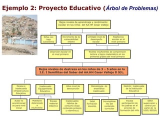 Bajos niveles de aprendizaje y rendimiento
escolar en los niños del AA.HH Cesar Vallejo
Niveles insuficientes de comprensión
lectora y lógico matemático en los
primeros grados del nivel primario
Limitado nivel de
desempeño
escolar
Metodología de
enseñanza
inadecuada
Niños con
baja
autoestima
Repitencia
escolar en el
nivel primario
Incremento de la
vulnerabilidad
infantil
Deserción escolar en
el nivel primario
Inadecuado
Equipamiento
Educativo.
Escaso
material
didáctico
Mobiliario
deteriorado
e
insuficiente
Escasa e
inadecuada
infraestructura
Educativa.
Aulas no
acondicionad
as para nivel
inicial
Débil
formación
docente.
Incumplimie
nto del
contenido
curricular
Débil
supervisión y
control por
parte de la
UGEL 005SJL
Escasa
participación de
los padres en el
proceso de
formación del niño
Gestión inadecuada
de la Institución
Educativa
Bajos niveles de destreza en los niños de 3 – 5 años en la
I.E. I Semillitas del Saber del AA.HH Cesar Vallejo D SJL.
Altos nivel de
desnutrición
Inadecuados
hábitos de
consumo (bajo
contenido proteico
y vitamínico)
Ejemplo 2: Proyecto Educativo (Árbol de Problemas)
 