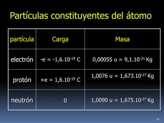 Partículas constituyentes del átomo

partícula        Carga                   Masa


electrón    -e = -1,6.10-19 C   0,00055 u = 9,1.10-31 Kg


                                1,0076 u = 1,673.10-27 Kg
 protón     +e = 1,6.10-19 C


neutrón              0          1,0090 u = 1,675.10-27 Kg


                                                            14
 
