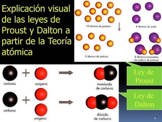 Explicación visual
de las leyes de
Proust y Dalton a
partir de la Teoría
atómica

                      Ley de
                      Proust

                      Ley de
                      Dalton
                               4
 