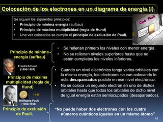 Colocación de los electrones en un diagrama de energía (I)
     Se siguen los siguientes principios:
     • Principio de mínima energía (aufbau)
     • Principio de máxima multiplicidad (regla de Hund)
     • Una vez colocados se cumple el principio de exclusión de Pauli.


                                •    Se rellenan primero los niveles con menor energía.
   Principio de mínima          •    No se rellenan niveles superiores hasta que no
    energía (aufbau)                 estén completos los niveles inferiores.
       Friedrich Hund
         (1896-1997)        •       Cuando un nivel electrónico tenga varios orbitales con
                                    la misma energía, los electrones se van colocando lo
  Principio de máxima
                                    más desapareados posible en ese nivel electrónico.
 multiplicidad (regla de
          Hund)             •       No se coloca un segundo electrón en uno de dichos
                                    orbitales hasta que todos los orbitales de dicho nivel
                  1945              de igual energía están semiocupados (desapareados).
        Wolfgang Pauli
         (1900-1958)

Principio de exclusión      “No puede haber dos electrones con los cuatro
       de Pauli.              números cuánticos iguales en un mismo átomo”
                                                                                       63
 