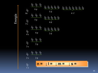6p
                       5d
          6s                        4 f
Energía
               5p
                       4d
          5s



               4p      3d
          4s



               3p
          3s




          2s   2p

                    4;
                    3;
                    2;
                     ;     2;
                           1;
                            ;     – 2; =– –
                n = 1; l = 0; m = 0;;s = = + ½
                                  + 1; s + ½
                                     s
          1s
                                                 65
 
