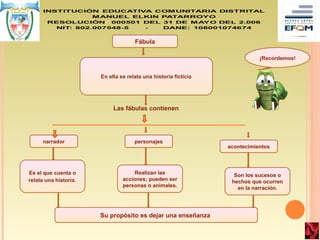 Fábula
En ella se relata una historia ficticia
narrador personajes
acontecimientos
Es el que cuenta o
relata una historia.
Realizan las
acciones; pueden ser
personas o animales.
Son los sucesos o
hechos que ocurren
en la narración.
Su propósito es dejar una enseñanza.
Las fábulas contienen
¡Recordemos!
 