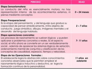 PERIODO EDAD Etapa Sensoriomotora: La conducta del niño es esencialmente motora, no hay representación interna  de los acontecimientos externos, ni piensa mediante conceptos 0 – 24 meses Etapa Preoperacional: Es la etapa del pensamiento  y del lenguaje que gradua su capacidad de pensar simbólicamente, imita objetos de conducta , juego simbólico, dibujos, imágenes mentales y el desarrollo  del lenguaje hablado. 2 – 7 años Etapa   operaciones concretas: Los procesos de razonamiento se vuelven lógicos  y pueden aplicarse a problemas concretos o reales. Es el aspecto social, el niño ahora se convierte en un ser verdaderamente social , además de aparecer los sistemas lógicos de seriación, ordenamiento mental de conjuntos y clasificación de los conceptos de casualidad, espeacio, tiempo y velocidad. 7- 11 años Etapa de las Operaciones  Formales : El adolescente logra la abstracción sobre conocimientos concretos observados que le permiten emplear el razonamiento lógico inductivo y deductivo, se  logra la formación continua de la personalidad. 11 años  en adelante 