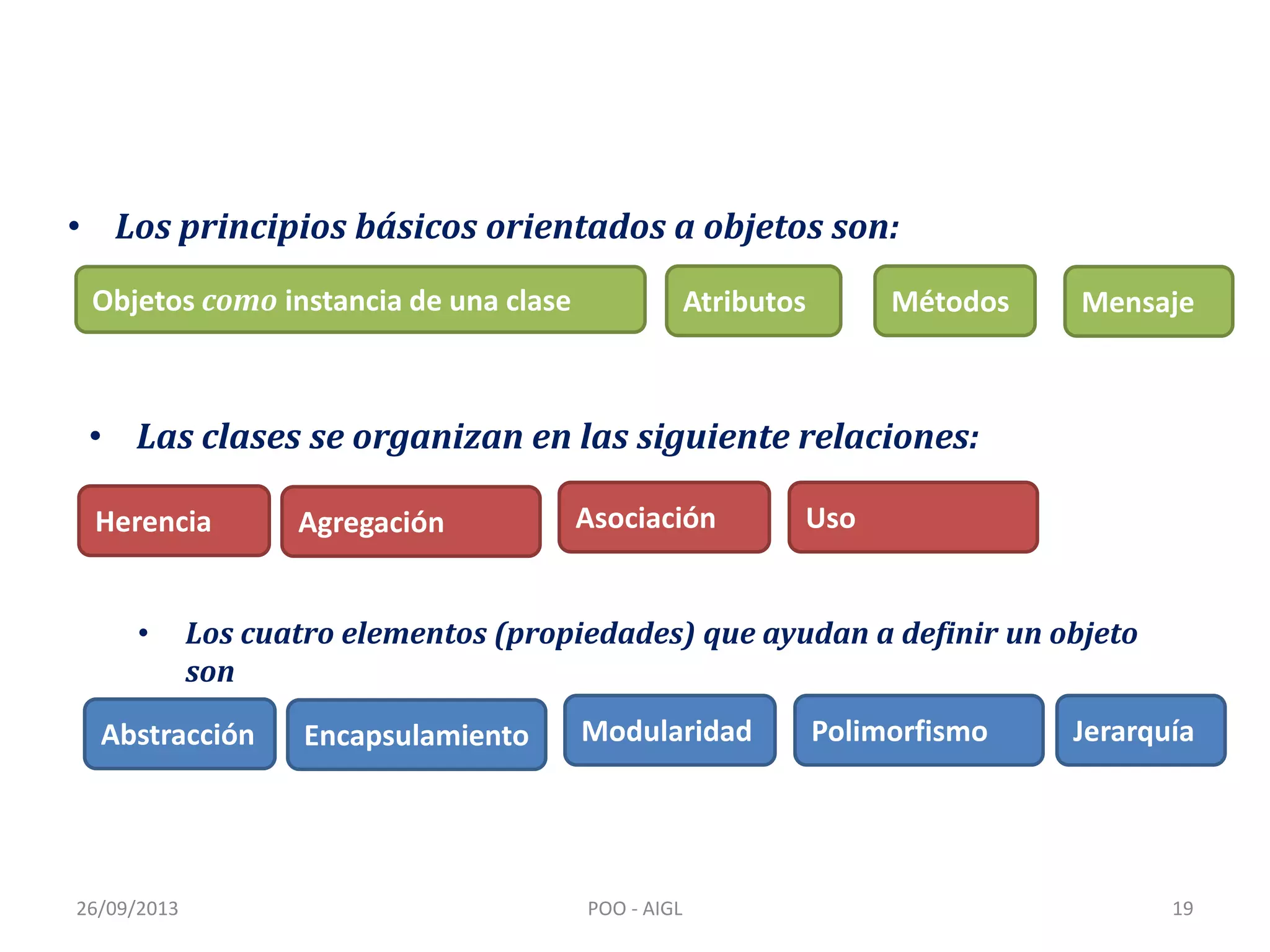 • Las clases se organizan en las siguiente relaciones:
Abstracción Encapsulamiento Modularidad Polimorfismo
• Los principios básicos orientados a objetos son:
26/09/2013 19POO - AIGL
Jerarquía
• Los cuatro elementos (propiedades) que ayudan a definir un objeto
son
Objetos como instancia de una clase MensajeMétodosAtributos
Herencia Agregación Asociación Uso
 