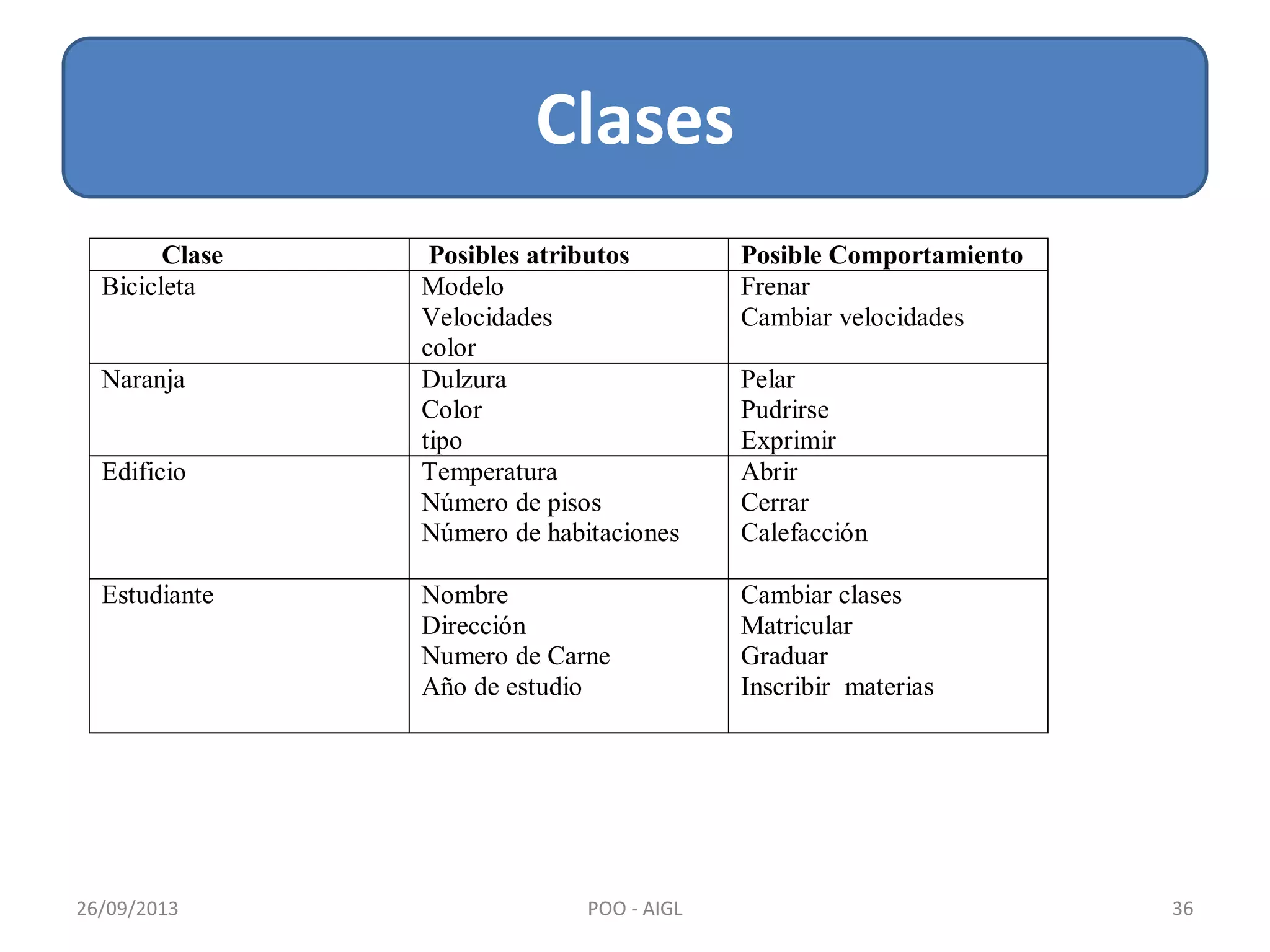 Clases
26/09/2013 36POO - AIGL
Clase Posibles atributos Posible Comportamiento
Bicicleta Modelo
Velocidades
color
Frenar
Cambiar velocidades
Naranja Dulzura
Color
tipo
Pelar
Pudrirse
Exprimir
Edificio Temperatura
Número de pisos
Número de habitaciones
Abrir
Cerrar
Calefacción
Estudiante Nombre
Dirección
Numero de Carne
Año de estudio
Cambiar clases
Matricular
Graduar
Inscribir materias
 