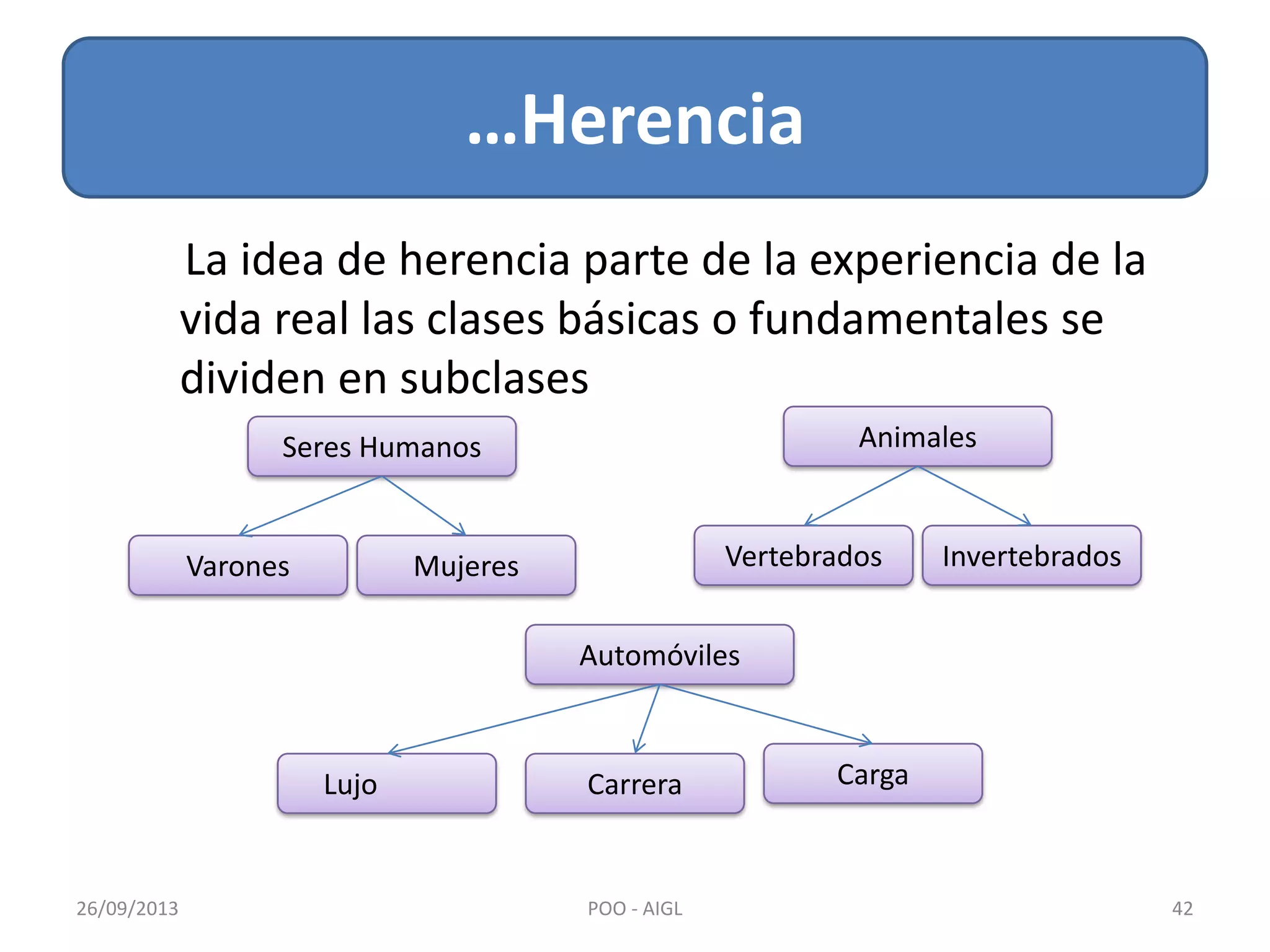 …Herencia
26/09/2013 42POO - AIGL
La idea de herencia parte de la experiencia de la
vida real las clases básicas o fundamentales se
dividen en subclases
Seres Humanos
Varones Mujeres
Animales
Vertebrados Invertebrados
Automóviles
Lujo Carrera Carga
 