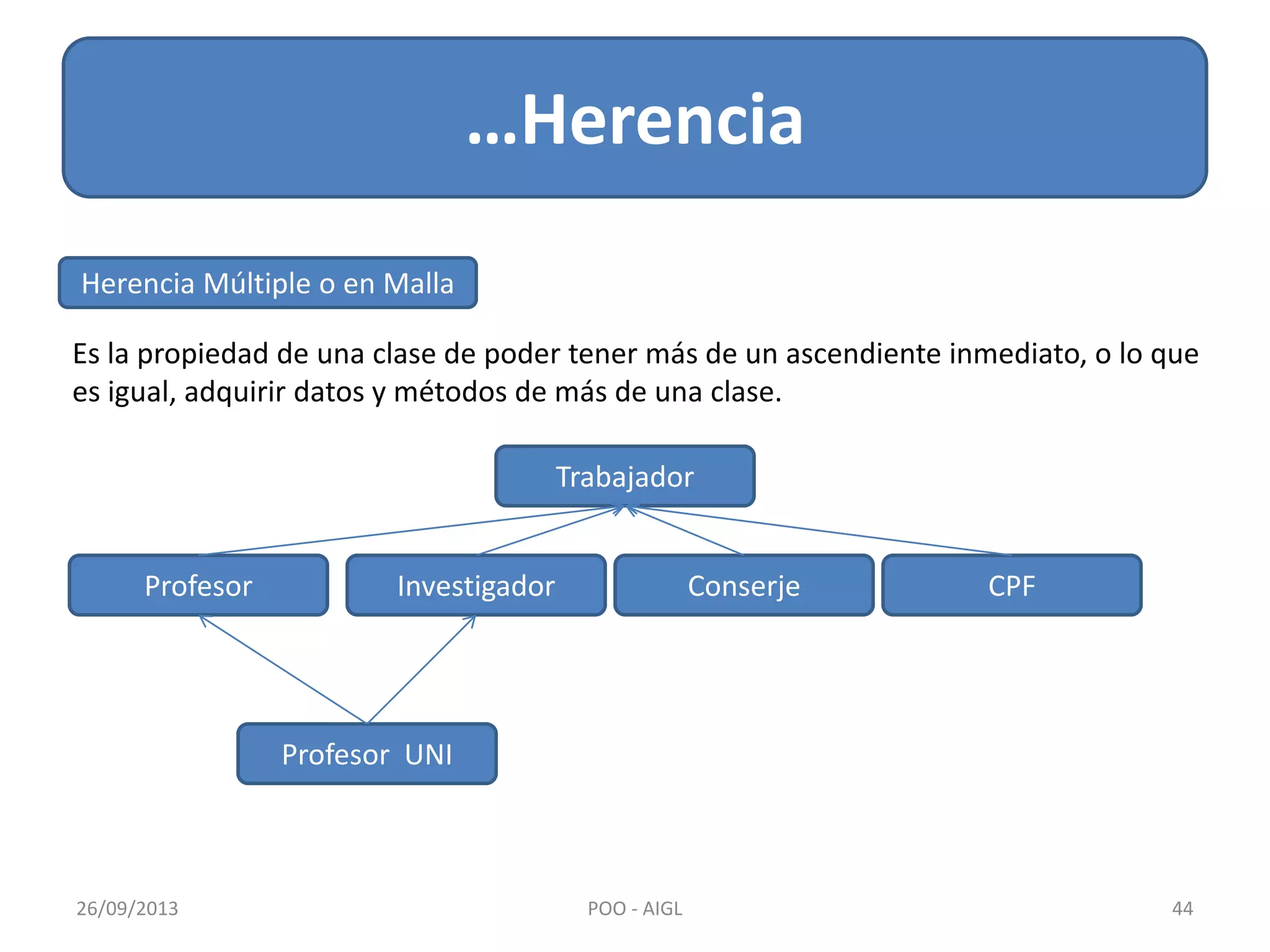 …Herencia
26/09/2013 44POO - AIGL
Herencia Múltiple o en Malla
Es la propiedad de una clase de poder tener más de un ascendiente inmediato, o lo que
es igual, adquirir datos y métodos de más de una clase.
Trabajador
Investigador Conserje CPFProfesor
Profesor UNI
 