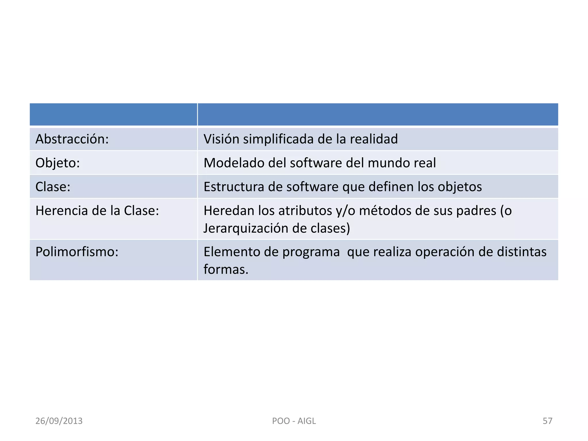 Abstracción: Visión simplificada de la realidad
Objeto: Modelado del software del mundo real
Clase: Estructura de software que definen los objetos
Herencia de la Clase: Heredan los atributos y/o métodos de sus padres (o
Jerarquización de clases)
Polimorfismo: Elemento de programa que realiza operación de distintas
formas.
26/09/2013 POO - AIGL 57
 