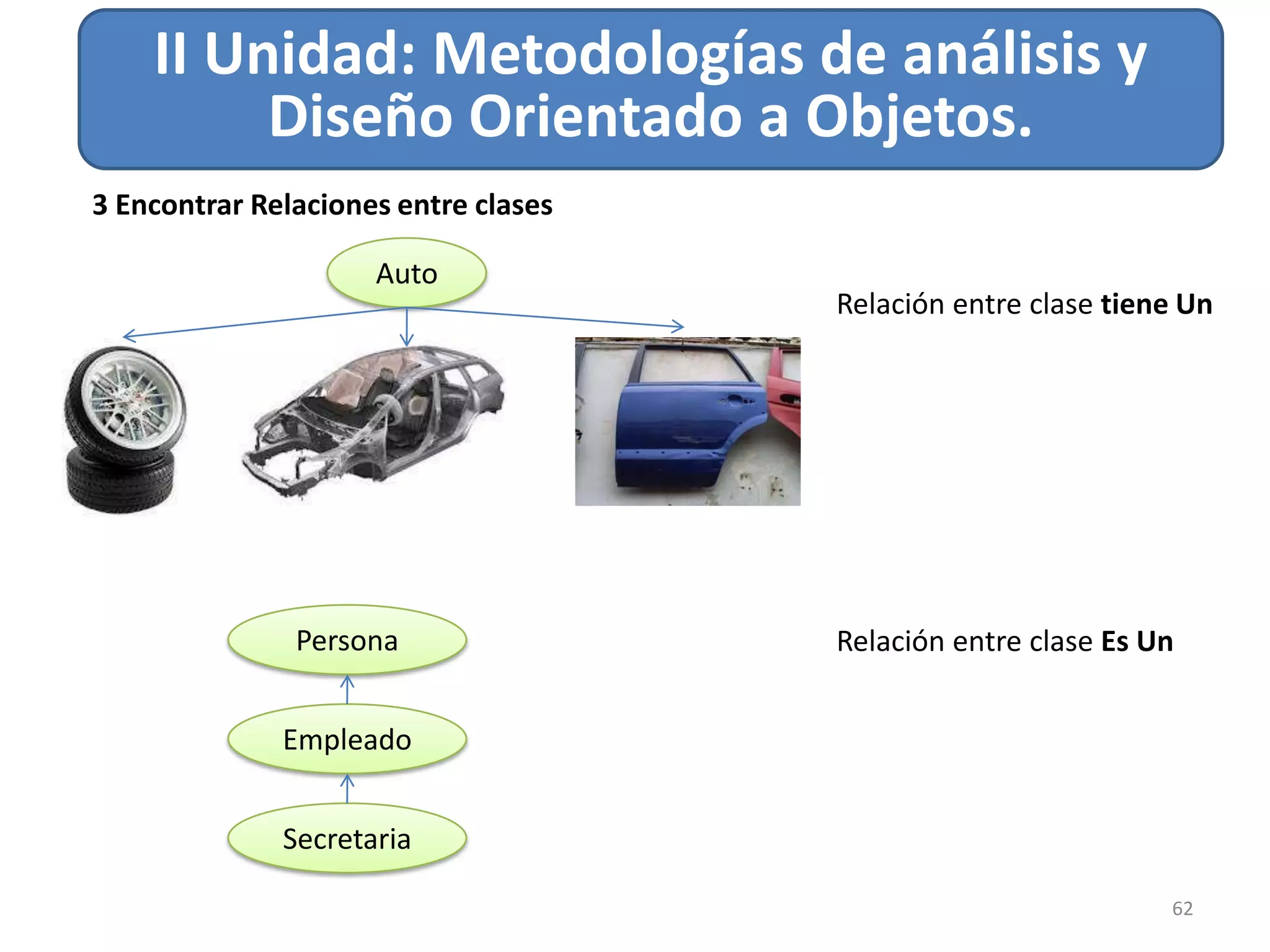 Relacion de Asociación
62
II Unidad: Metodologías de análisis y
Diseño Orientado a Objetos.
Auto
Relación entre clase tiene Un
Secretaria
Empleado
Persona Relación entre clase Es Un
3 Encontrar Relaciones entre clases
 